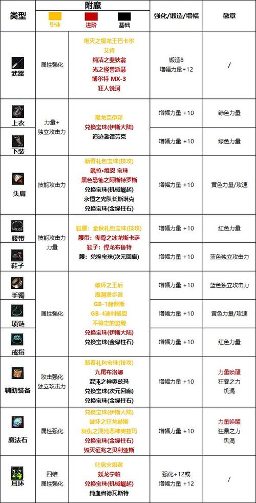 dnf红眼勋章和守护珠选择