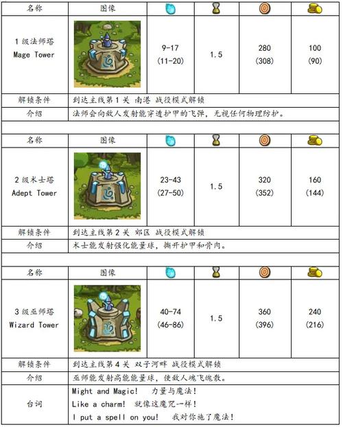 王国保卫战塔属性