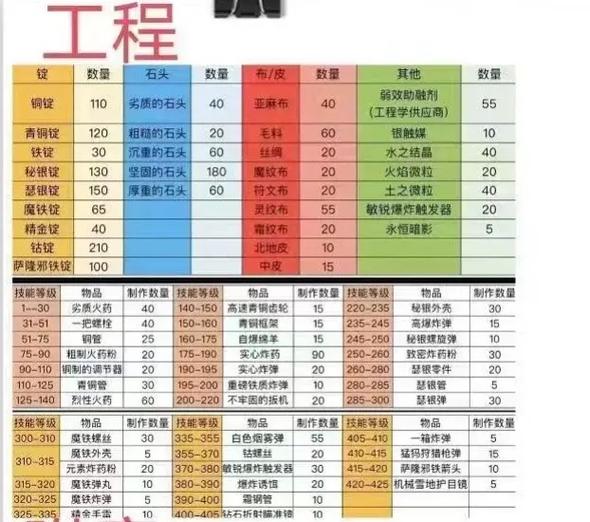 wow工程学冲级攻略