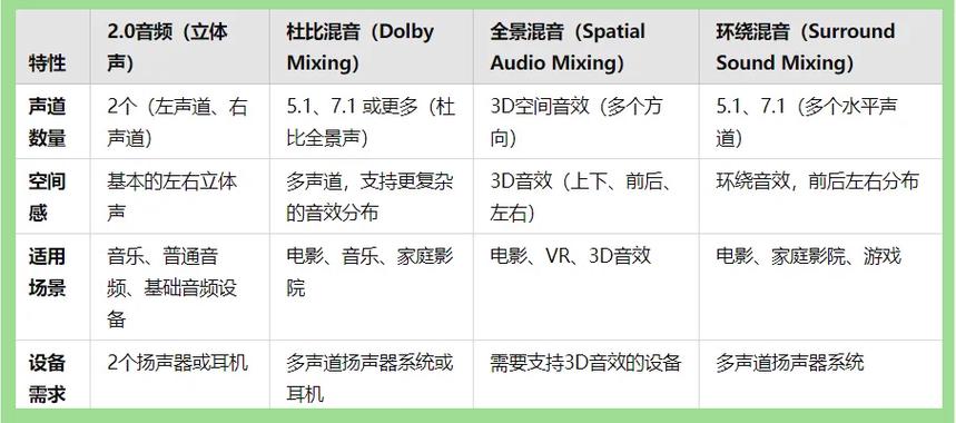 3d环绕声音和7.1虚拟声道哪个好