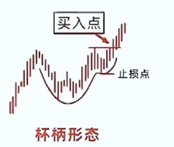股票的杯柄形态