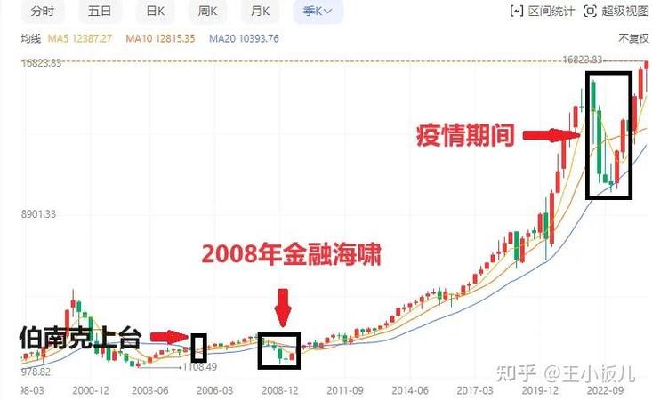 英伟达近20年市值走势