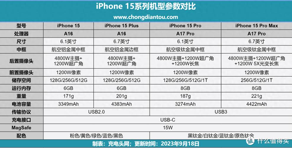 苹果15的充电功率