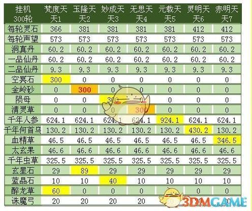 三十三天地图收益表