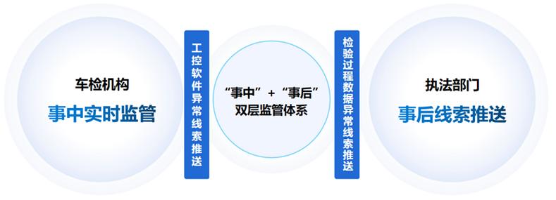 现场监管234工作体系