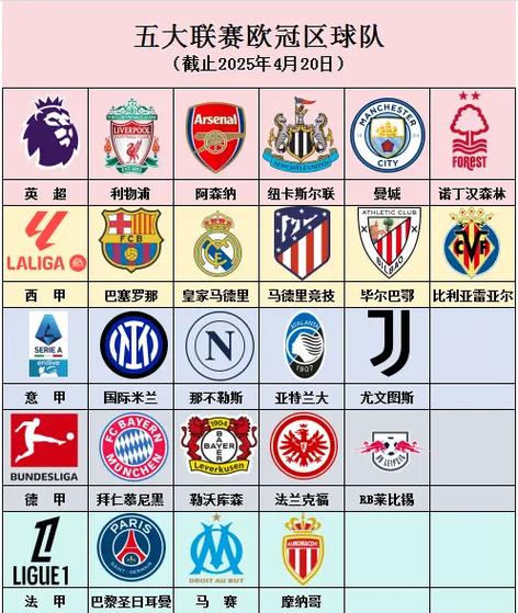 五大联赛3个榜首进欧冠4强
