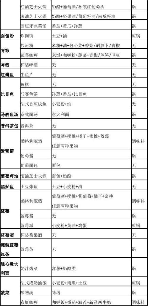 风之集市菜谱利润