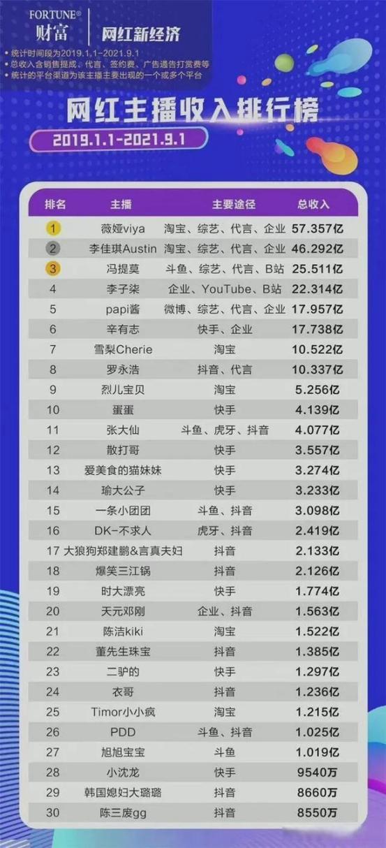网红一年能挣多少钱缩略图