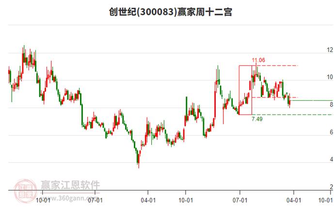 创世纪股票截图