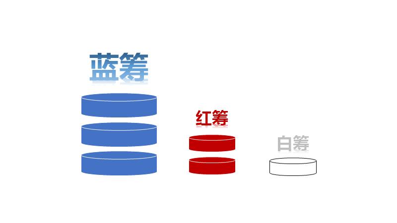 红筹与蓝筹的区别截图