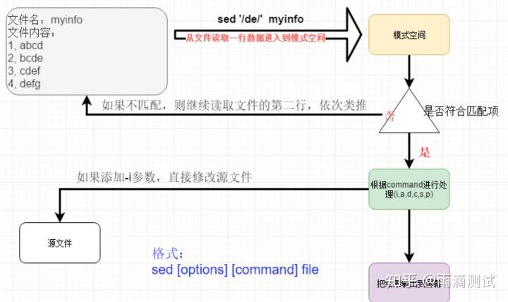 linux中sed的用法