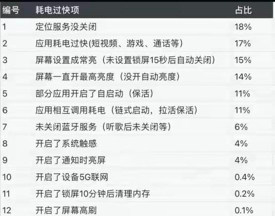 小米手机晚上不用也耗电快是咋回事