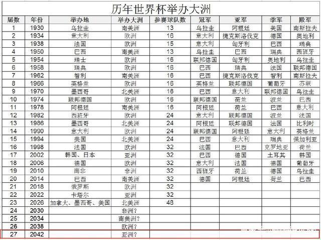 历届世界杯举办国