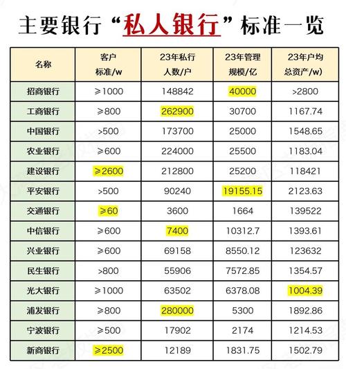 私人银行要求