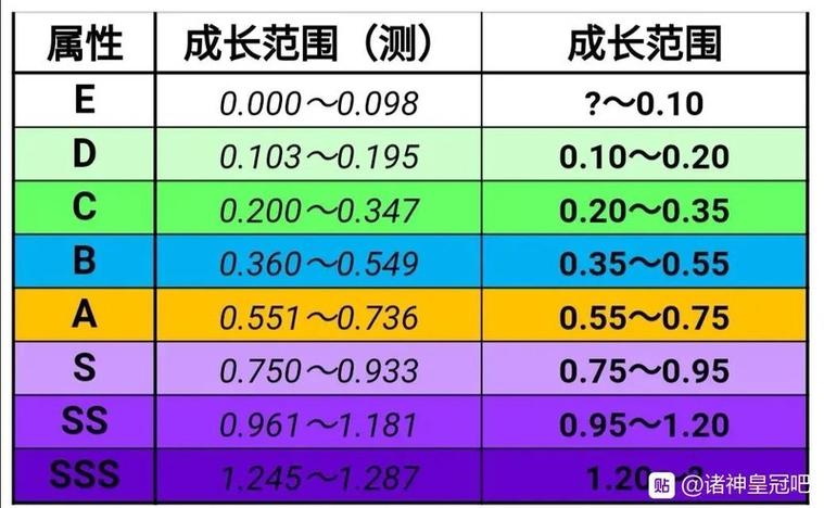 诸神皇冠雷主培养路线