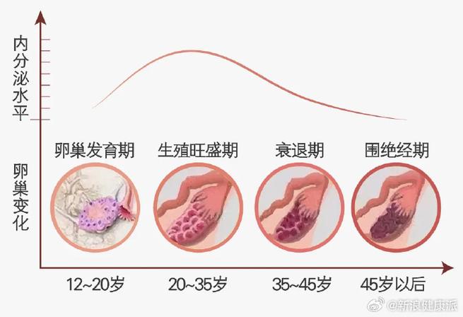 性频繁衰老快
