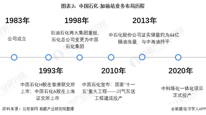 中石油和中石化的发展历程