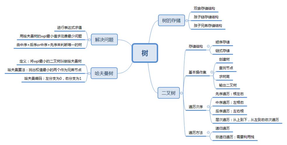 树状思维导图
