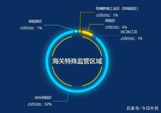 特殊区域是指什么