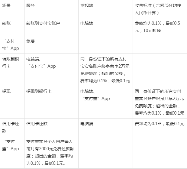 支付宝手续费标准