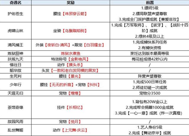 查看剑网3奇遇数量的方法
