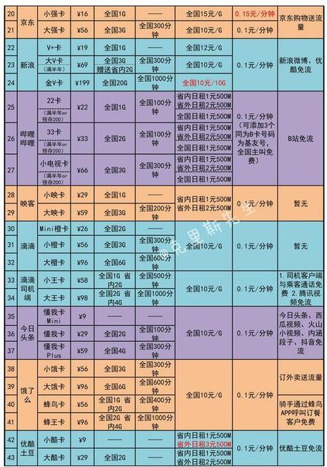 中国联通流量套餐推荐缩略图