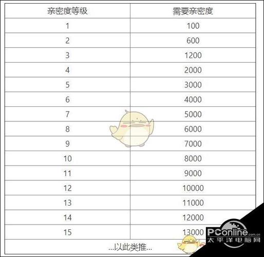 王者亲密度共享英雄