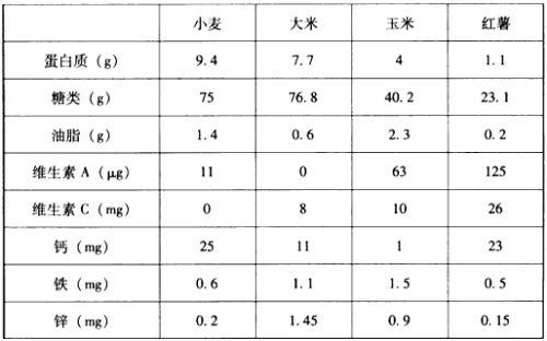 红薯营养素