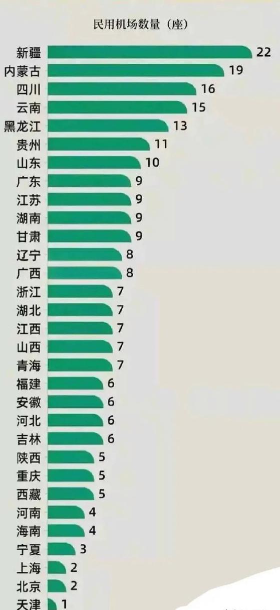 中国民用机场排名