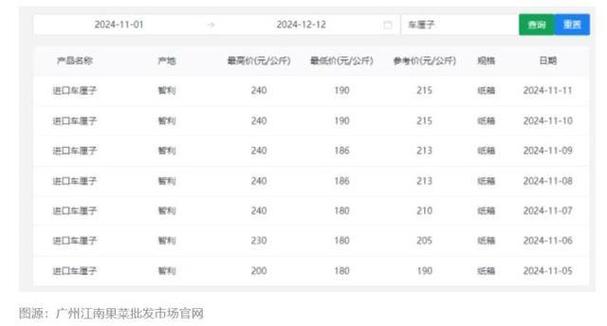 国内车厘子价格