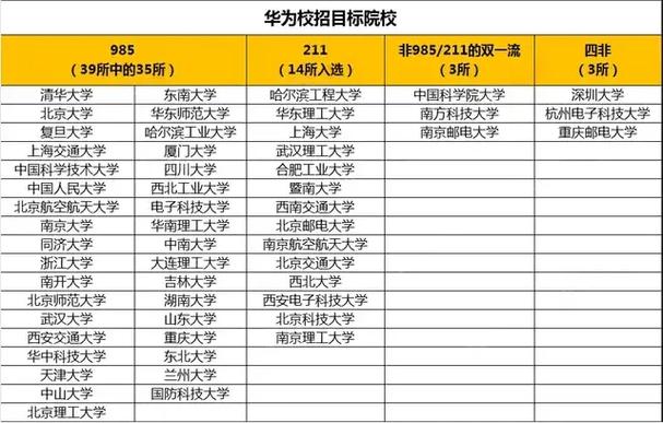华为最喜欢的25所大学