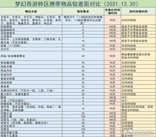 梦幻西游转区时间间隔
