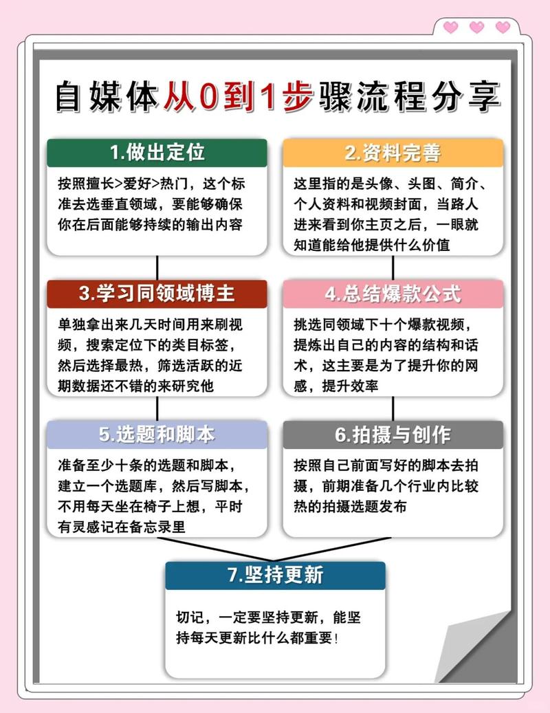 新手做自媒体怎么开始