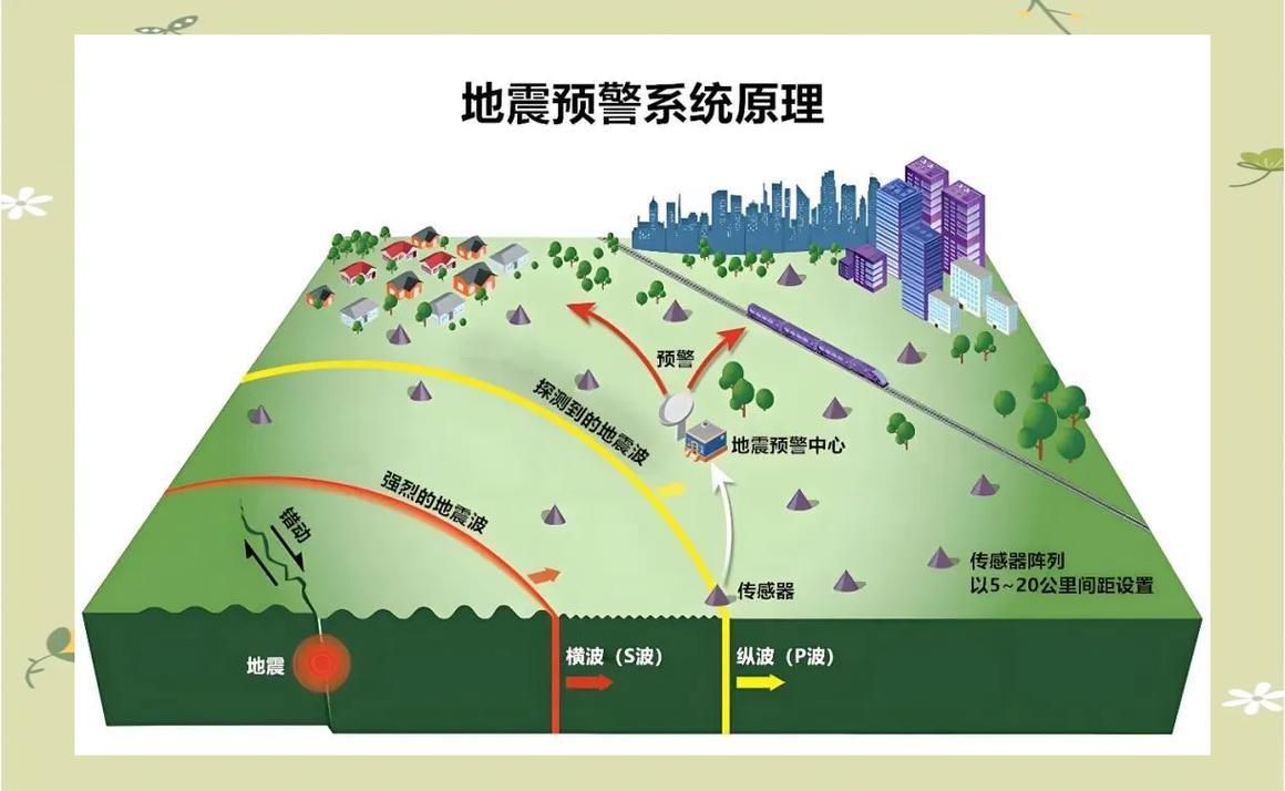 什么波对地震预警最优