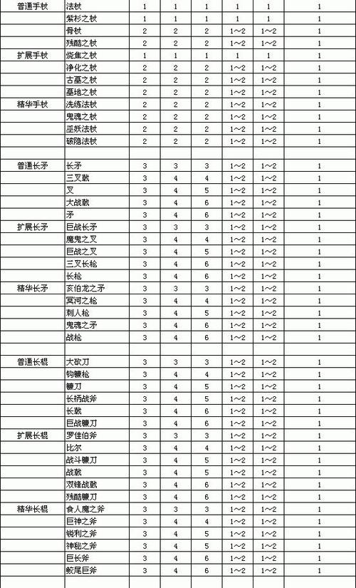 暗黑2白装升级一览表