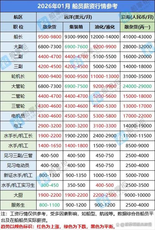 现在船员工资行情截图
