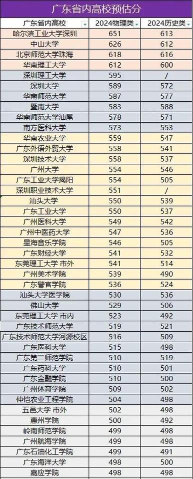 广东本科公办最低分的大学