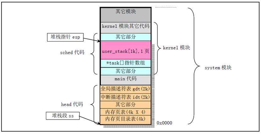 堆栈中创建对话框