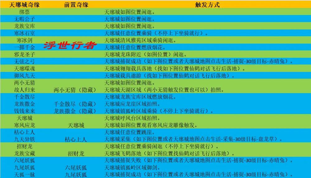 72个奇缘触发方法