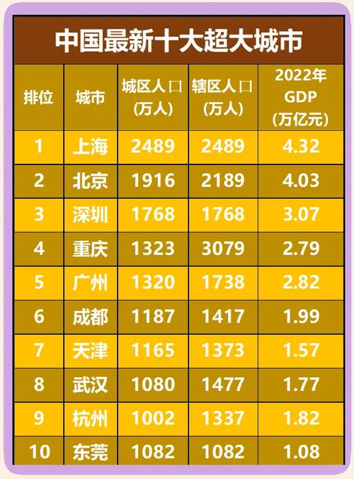 11个特大城市排名