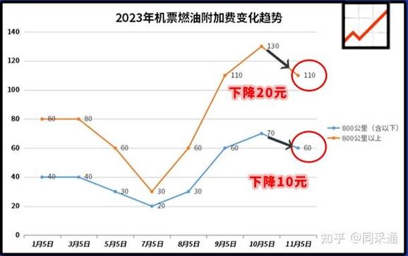 近期机票价格走势