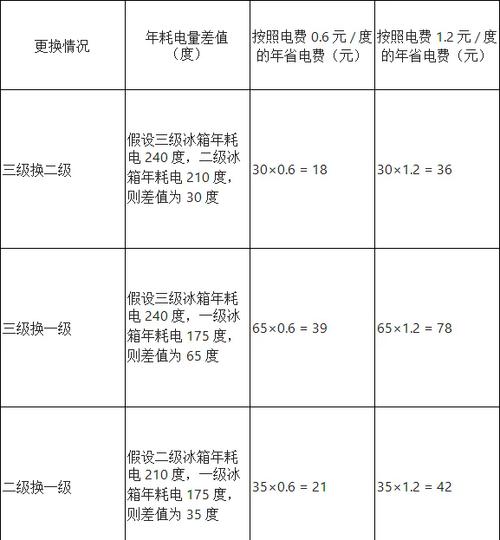 一级耗电和三级耗电哪个更耗电