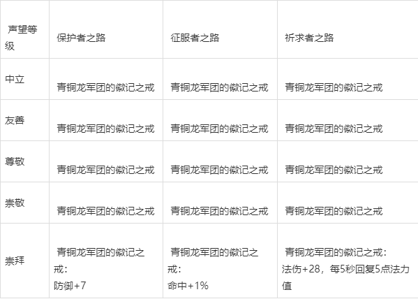 诺兹多姆声望一览表