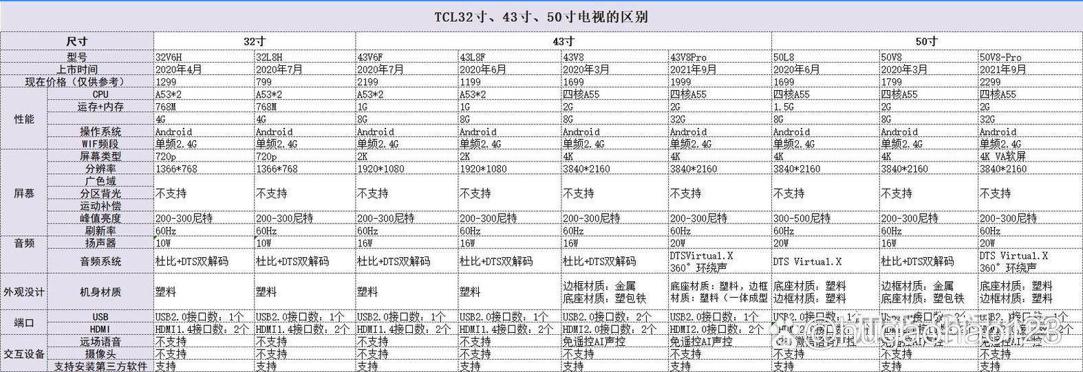 50寸和43寸哪个更实用游戏截图