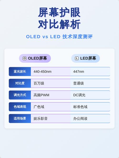 led和oled哪个更护眼