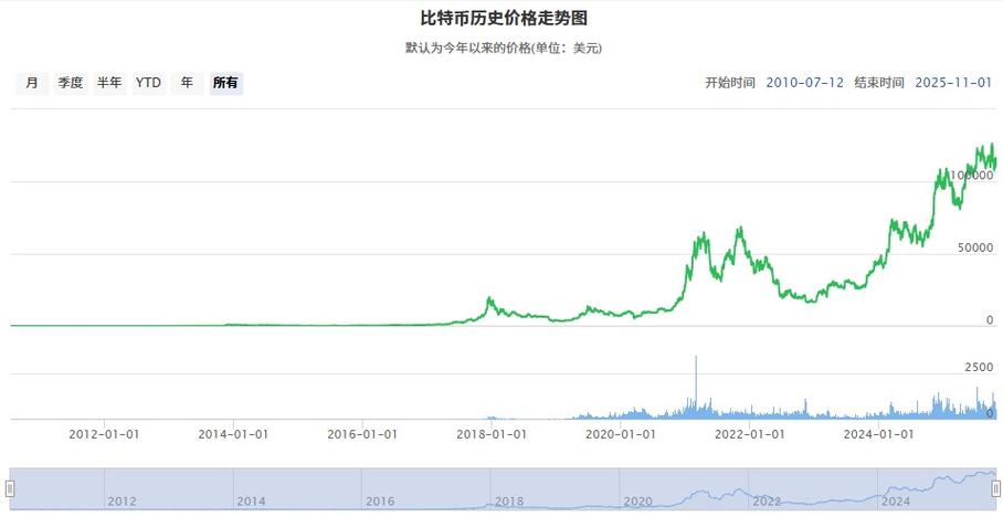 比特币走势图2009-2025