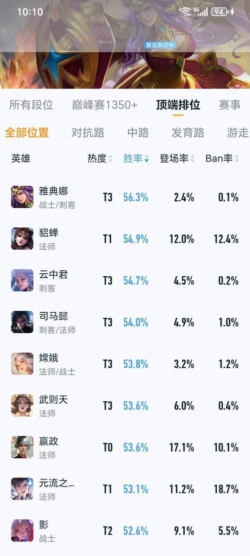 王者荣耀顶端局英雄胜率缩略图
