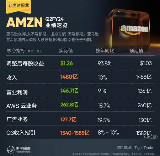 亚马逊财报2026