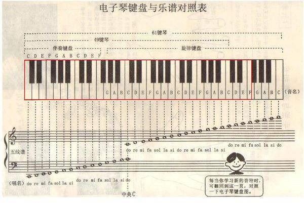 54键电子琴键盘图解