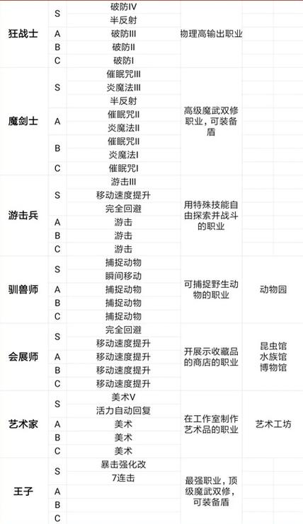 王都创世物语最强职业